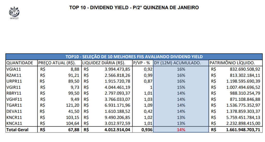 Top 10 – Fundos Imobiliários: Imagem retrata um ranque de fundos imobiliários onde a classificação destaca o DIVIDEND YIELD temos um ranque com 10 Fundos imobiliários, segue os nomes classificados do maior para o menor DIVIDEND YIELD neste ranque, VGIA11, RZAK11, URPR11, VGIR11, RBRY11, VGHF11, TGAR11, DEVA11, KNCR11, KNCA11