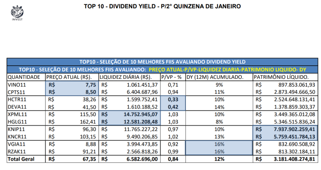 Top 10 – Fundos Imobiliários: Imagem retrata um ranque de fundos imobiliários onde a classificação destaca os 2 primeiros classificados das tabelas dos indicadores anteriores que são eles: Menor preço por cota, Menor P/VP, Liquidez diária, Patrimônio Líquido e Dividend Yield, com esta nova configuração ficou classificado assim: VINO11 E CPTS11 para menor preço de cota; HCTR11 E DEVA11 para o menor P/VP; XPML11 E HGLG11 para maior Liquidez diária; KNIP11 E KNCR11 para os maiores Patrimônio líquido; VGIA11 E RZAK11 para os maiores Dividend Yield.