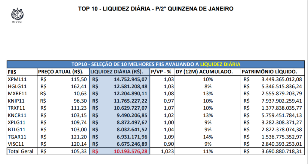 Top 10 – Fundos Imobiliários: Imagem retrata um ranque de fundos imobiliários onde a classificação destaca a liquidez diária, temos um ranque com 10 Fundos imobiliários, segue os nomes classificados da maior liquidez para a menor neste ranque, XPML11, HGLG11, MXRF11, KNIP11, TRXF11, KNCR11, XPLG11, BTGL11,TGAR11, VISC11