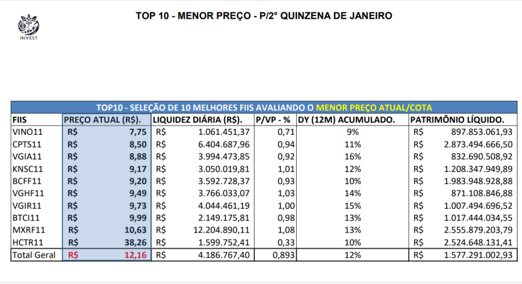 Top 10 – Fundos Imobiliários: Imagem retrata um ranque de fundos imobiliários onde a classificação destaca o menor preço por cota, temos um ranque com 10 Fundos imobiliários, segue os nomes classificados do mais barato para o mais caro neste ranque, VINO11, CPTS11, VGIA11, KNSC11, BCFF11, VGHF11, VGIR11, BTCI11, MXRF11, HCTR11