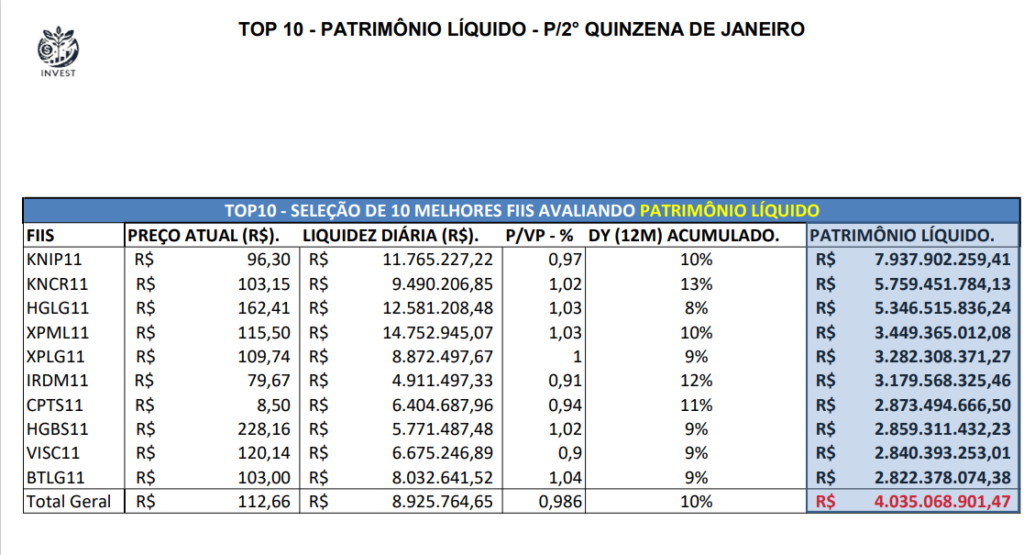 Top 10 – Fundos Imobiliários: Imagem retrata um ranque de fundos imobiliários onde a classificação destaca a liquidez diária, temos um ranque com 10 Fundos imobiliários, segue os nomes classificados do maior Patrimônio líquido para a menor neste ranque, KNIP11, KNCR11, HGLG11, XPML11, XPLG11, IRDM11, CPTS11, HGBS11, VISC11, BTLG11