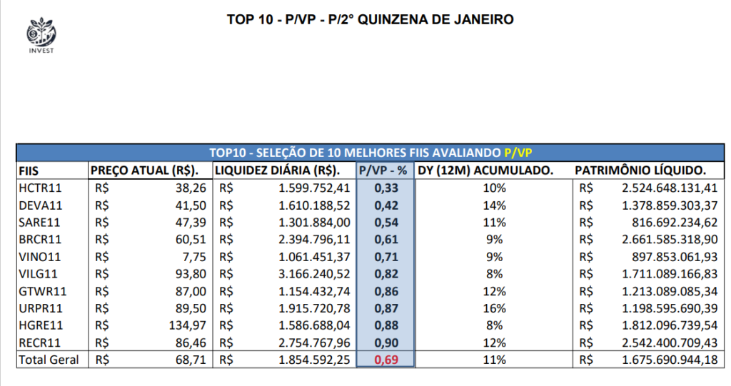 Top 10 – Fundos Imobiliários: Imagem retrata um ranque de fundos imobiliários onde a classificação destaca o P/VP temos um ranque com 10 Fundos imobiliários, segue os nomes classificados do menor P/VP para o maior neste ranque, HCTR11, DEVA11, SARE11, BRCR11, VINO11, VILG11, GTWR11, URPR11, HGRE11, RECR11