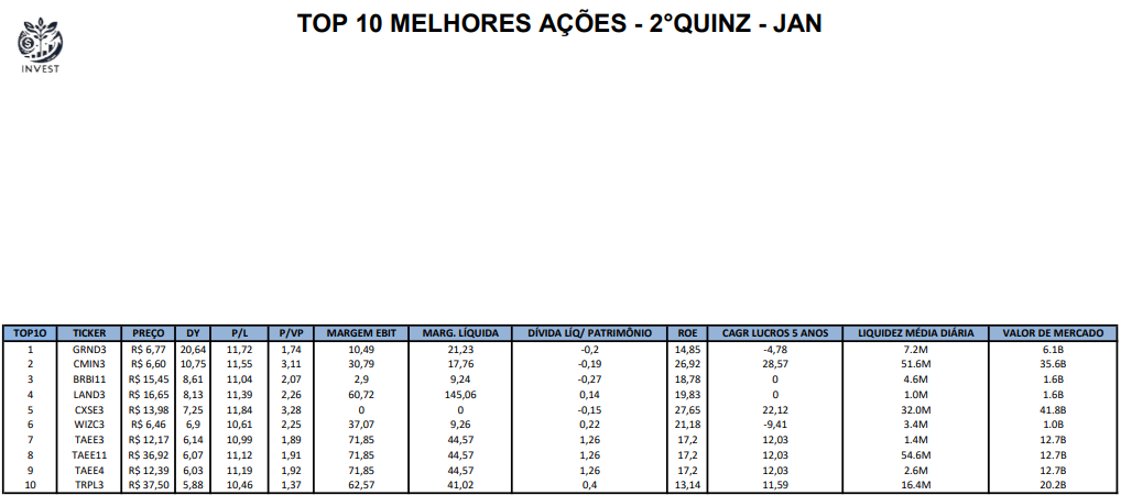 Tabela listando o top 10 de ações com indicadores como preço, DY, P/L, e ROE para a segunda quinzena de janeiro.