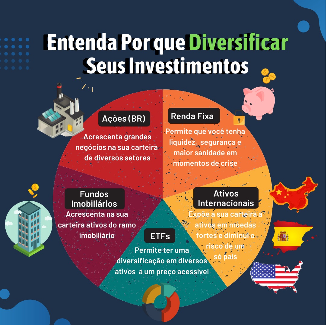 Introdução aos Investimentos: Entendendo o Básico: Infográfico intitulado "Entenda Porque Diversificar Seus Investimentos", mostrando categorias como Ações (BR), Renda Fixa, Fundos Imobiliários, ETFs e Ativos Internacionais. Cada categoria é acompanhada de uma breve explicação dos benefícios, como liquidez e segurança para Renda Fixa, ou diversificação para ETFs. Ícones representativos como uma fábrica para ações e um cofrinho para renda fixa adornam o design colorido.