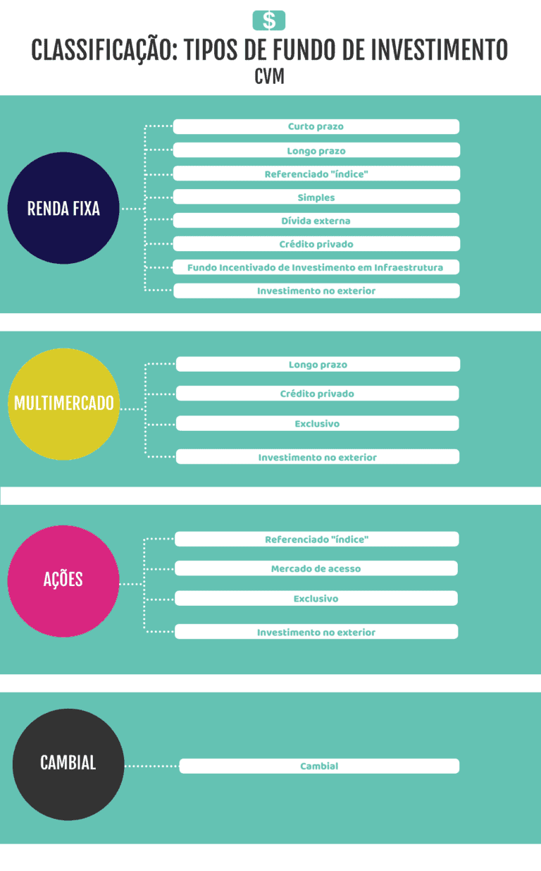 Infográfico sobre classificação de fundos de investimento pela CVM, detalhando categorias como Renda Fixa, Multimercado, Ações e Cambial, com subtipos como curto e longo prazo, crédito privado e investimento no exterior.